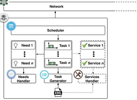 Figure 9: Agent composition. �.�.� Agent Network and NED