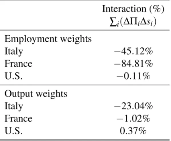 Table 1.1 Interaction terms. Employment and output weights. Interaction (%) ∑ i (∆Π i ∆s i ) Employment weights Italy −45.12% France −84.81% U.S