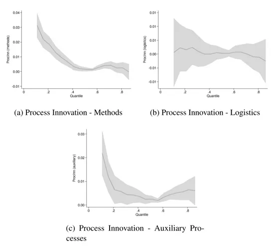 Fig. 2.6 Quantile regression coefficients – Splitting process innovation