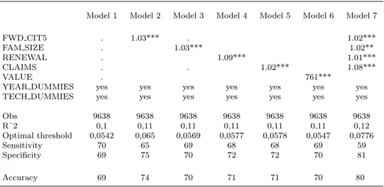 Table 2.5: Empirical estimates, coefficients are odds ratios