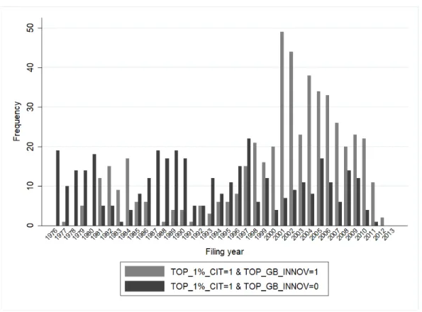 Figure 2.3: Share of top 1% cited patents we capture over time