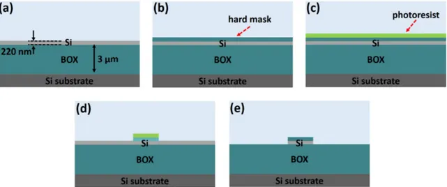 Fig. 2.15 Sequence of process steps for silicon waveguide fabrication.