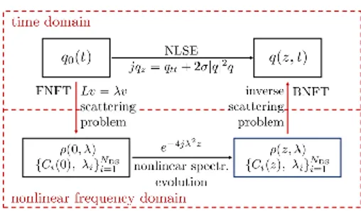 Figure 3.2: Lax approach for the solution of an IVP problem associated with the NLSE.