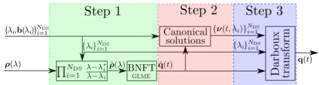 Figure 3.3: The BNFT for joint spectrum through GLME and DT.