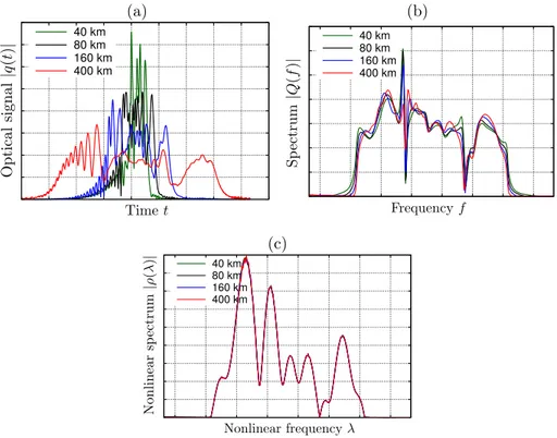 Figure 4.2: Evolution along the NLSE channel (noise-free and lossless fiber channel) of the modulus of the (a) optical signal; (b) linear spectrum; and (c) nonlinear spectrum.