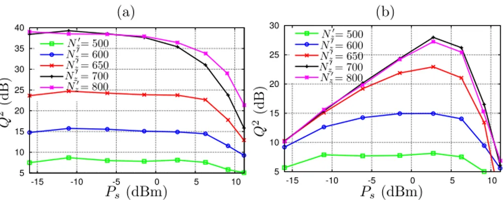 Figure 4.6: Performance for N b = 8 and N F = N B = 4 for different N z 0 con-