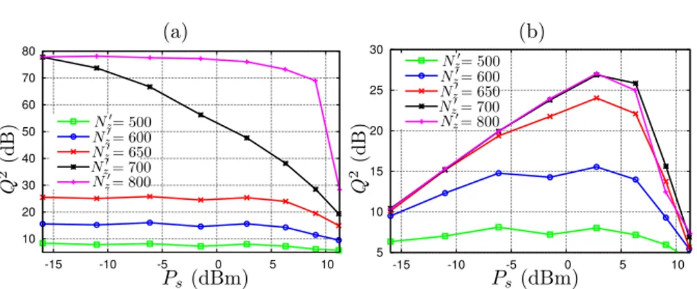 Figure 4.7: Performance for N b = 8 and N F = N B = 40 for different N z 0