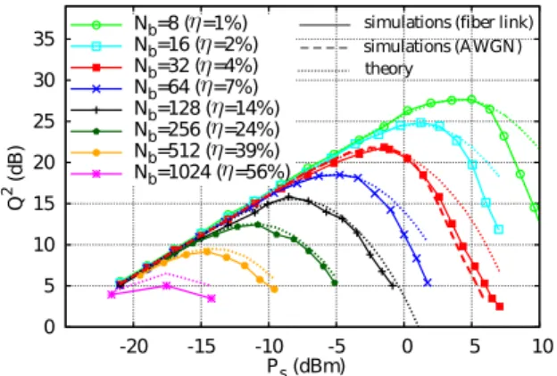 Figure 4.9: Q-factor vs optical launch power for standard NIS with different burst length N b (and rate efficiency η)