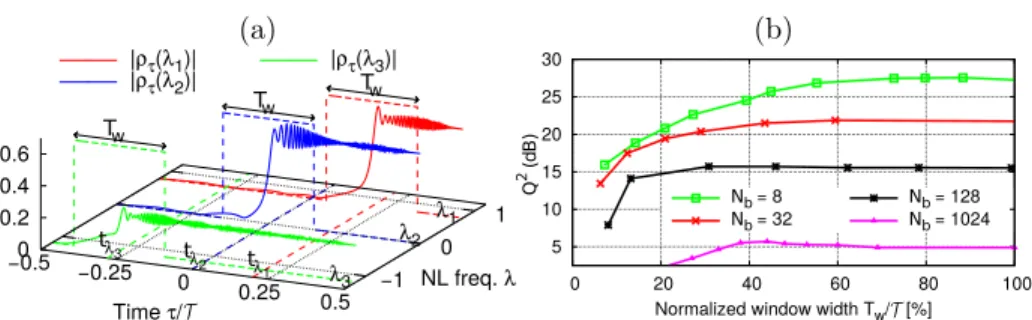 Figure 4.12: (a) Modulus of the noise-free nonlinear spectrum (vertical axis) vs upper time limit considered in the LP algorithm (τ axis) for different spectral components; (b) optimal Q-factor when using the windowing technique vs  win-dow width