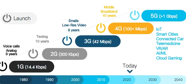 Figure 1.1. Evolution of the wireless network: from 1G to 5G 1