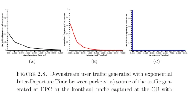 Figure 2.8. Downstream user traffic generated with exponential Inter-Departure Time between packets: a) source of the traffic  gen-erated at EPC b) the fronthaul traffic captured at the CU with Option 2 functional split c) the fronthaul traffic captured at