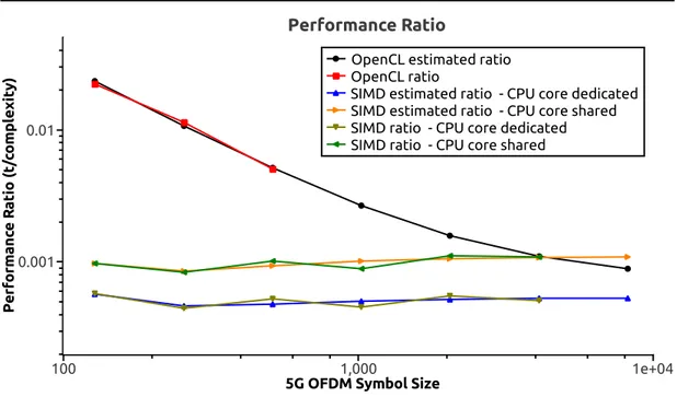 Figure 3.14. Performance ratio trend obtained by dividing per- per-formance time measured by OFDM complexity