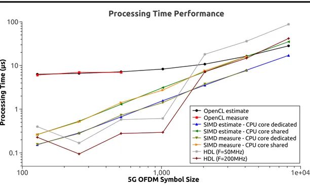 Figure 3.15. OpenCL, SIMD, HDL measured and estimated pro- pro-cessing time performance