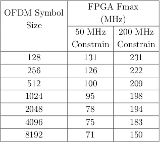 Table 3.5. FPGA Timing analyzer frequency report for each OFDM symbol size