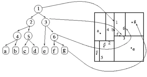 FIGURE 3.5: Example of a KD-tree 1 .