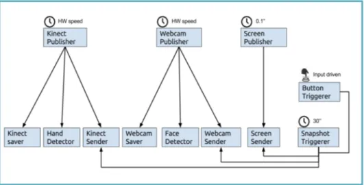 FIGURE 6.5: General overview of the PELARS data acquisi- acquisi-tion architecture.