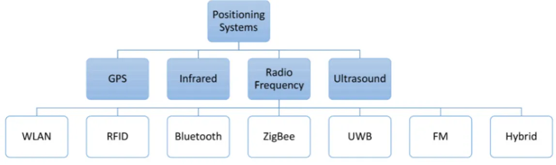 Figure 2.2: Diagram of positioning system tecnologies.