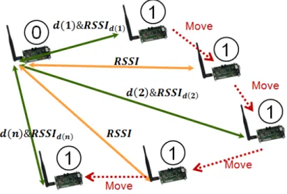 Figure 3.1: Fusing ToF and RSSI for adaptive Radio-Frequency Ranging