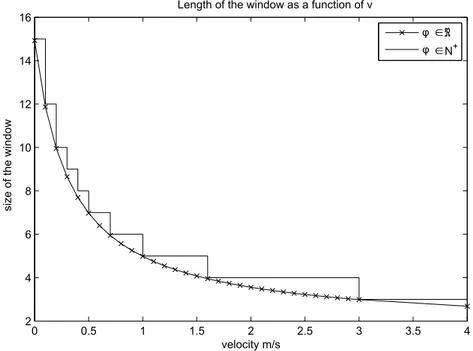 Figure 3.3: Size of the median sliding window filter as a function of the speed.