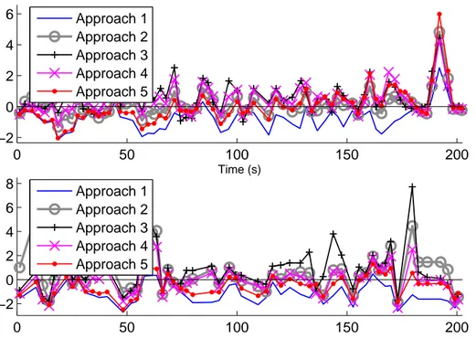 Figure 3.7: Error imposed by the communication channel model on the accuracy of RSSI-based