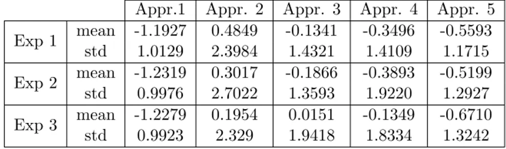 Table 3.2: Results from the three experiments - Mean and Std of the estimated distance between Robot 3 and Robot 2 for each approach