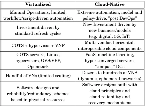 Table 3.2: Virtualized vs. Cloud-native Networks