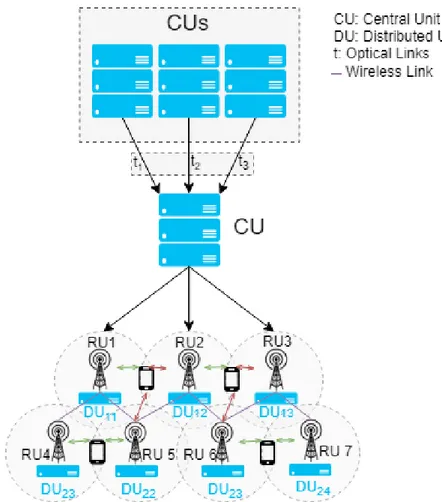 Figure 3.9: Highly-available 5G Network Topologies