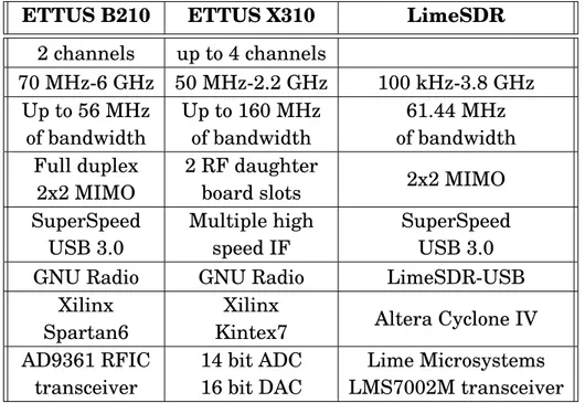 Table 4.2: ARNO-5G RF Devices specifications