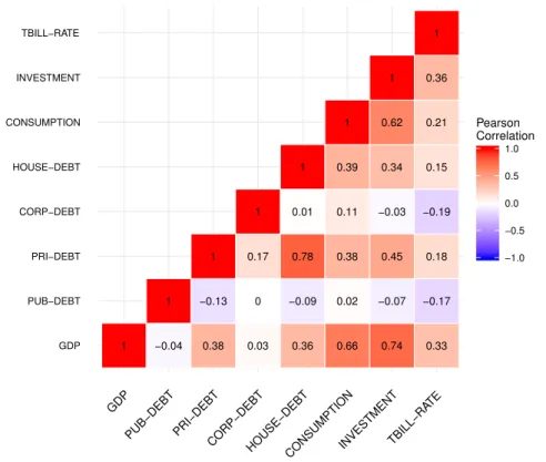 Figure 2.2: Cross correlations of the investigated variables. 2.5 Results