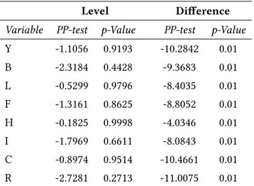 Table 2.2: Phillips-Perron test for stationarity.