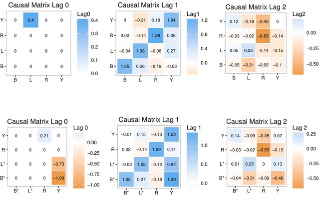 Figure 2.3: SVAR causal matrices up to the 2 nd lag for the baseline models 1 (top panels)