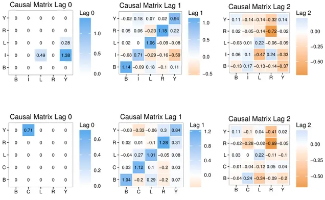 Figure 2.6: SVAR causal matrices up to the 2 nd lag for the baseline models 1 (top panels)