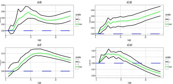 Figure 2.12: IRF of disaggregated models 5 (left) and 6 (right) related to the crowding-in effects.