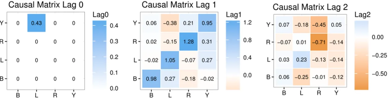 Figure 2.13: SVAR causal matrices up to the 2 nd lag for the baseline models 1 (top