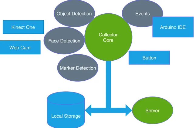 Figure 1.2: Structure of the Collector with the connection to the Server. Rectangles are data sources, ellipses computing elements.