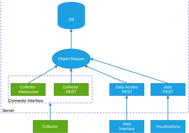 Figure 1.3: Structure of the Collector-server LA system with the interfaces.