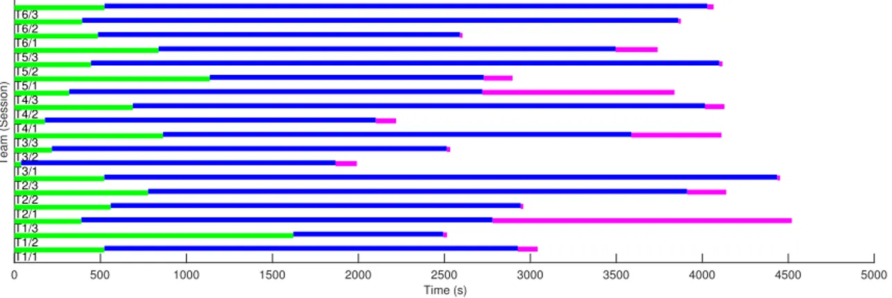 Figure 2.3: Duration of phases across sessions. Green: plan, work: blue, reflect: pink.
