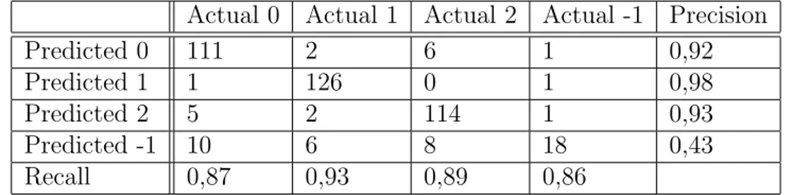 Table 3.2: Confusion Matrix of the disambiguation method described in Section 3.2.3 Actual 0 Actual 1 Actual 2 Actual -1 Precision