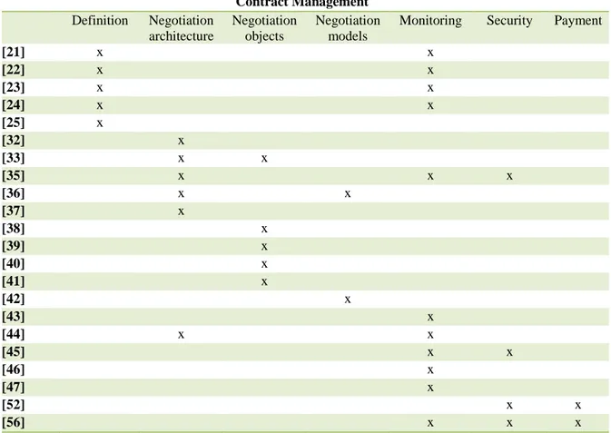 Figure 2.2: Contract management solutions