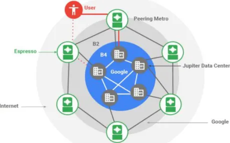 Figure 3.1: Google Infrastructure.