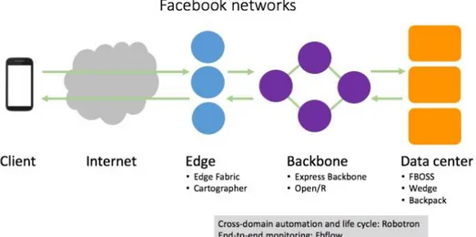 Figure 3.2: Facebook Infrastructure.