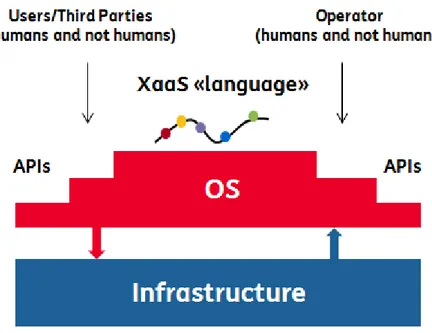 Figure 3.3: OS model for future 5G services infrastructure.