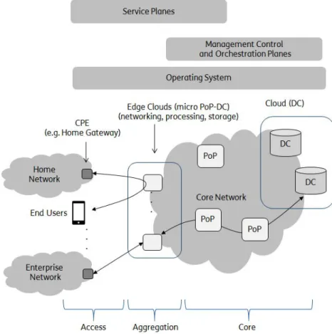 Figure 3.4: OS integrating Cloud and Edge Computing.