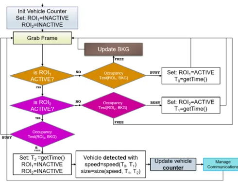 Figure 4.3: Flow chart of the traffic flow monitoring algorithm.