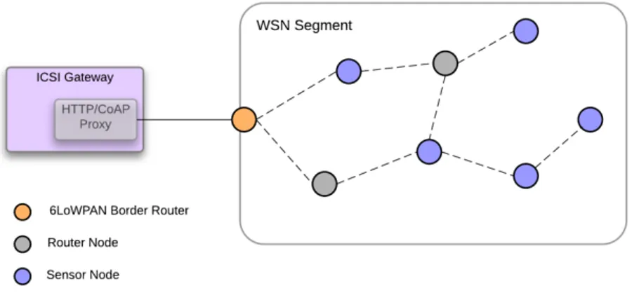 Figure 4.5: WSN architecture