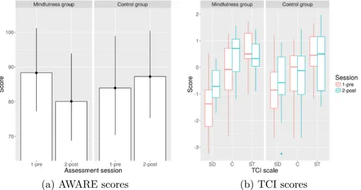 Figure 2.1: Results for a mindfulness-treated group vs. control group with persons with Alcohol Dependence, illustrated in terms of development of (a) relapse risk (higher score corresponds to higher risk) and of (b) development of personality (higher scor