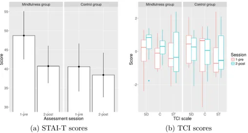 Figure 2.2: Results for a mindfulness-treated group vs. control group with persons with Multiple Sclerosis, illustrated in terms of development of  anx-iety trait (higher score corresponds to higher anxanx-iety) and of development of personality (higher sc