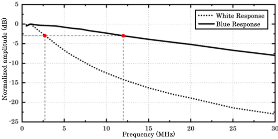 Figure 1.7: Normalized frequency response of white and blue light emitted by