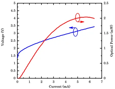 Figure 1.12: VCSEL L-I-V curve.