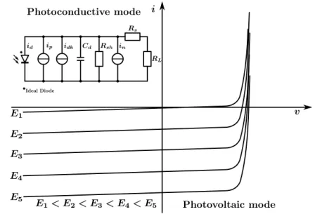 Figure 1.13: PD equivalent model + i-v curve as a function of incident light.